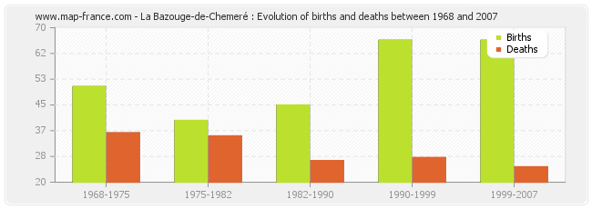 La Bazouge-de-Chemeré : Evolution of births and deaths between 1968 and 2007